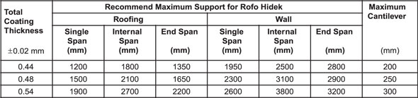 Rofo® Hidek-39 Typical Support Spacing Table